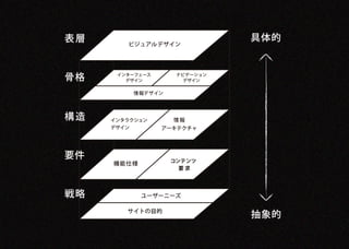 表層                               具体的
        ビジュアルデザイン




骨格    インターフェース
        デザイン
                       ナビゲーション
                         デザイン

            情 報デザイン




構造   インタラクション         情報
     デザイン         アーキテクチャ




要件                    コンテンツ
     機能仕様
                        要求




戦略           ユーザーニーズ

        サイトの目的
                                 抽象的
 
