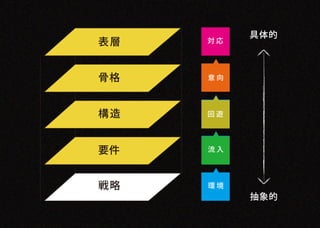 具体的
表層   対応




骨格   意向




構造   回遊




要件   回遊
     流入




戦略   環境
          抽象的
 