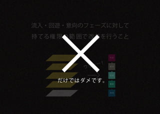×
流入・回遊・意向のフェーズに対して
持 てる権 限の 範 囲で 改善を行うこと


     表層            対応




     骨格
           ウリャー！   意向




     構造            回遊


     だけではダメです。
     要件            回遊
                   流入




     戦略            環境
 