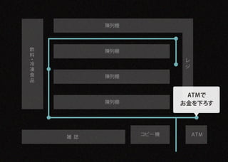 陳列棚




飲         陳列棚
料
・                      レ
冷
                       ジ
凍
食         陳列棚
品


                        ATMで
          陳列棚          お金を下ろす




                コピー機       ＡＴＭ
    雑 誌
 