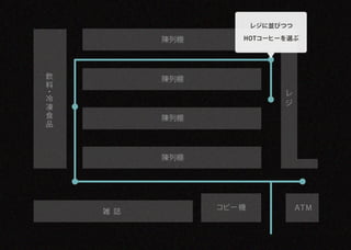 レジに並びつつ

          陳列棚      HOTコーヒーを選ぶ




飲         陳列棚
料
・                           レ
冷
                            ジ
凍
食         陳列棚
品



          陳列棚




                コピー機             ＡＴＭ
    雑 誌
 