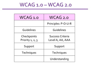 WCAG 1.0 – WCAG 2.0 WCAG 1.0 WCAG 2.0  Principles: P-O-U-R Guidelines Guidelines Checkpoints Priority 1, 2, 3 Success Criteria Level A, AA, AAA Support Support Techniques Techniques Understanding 