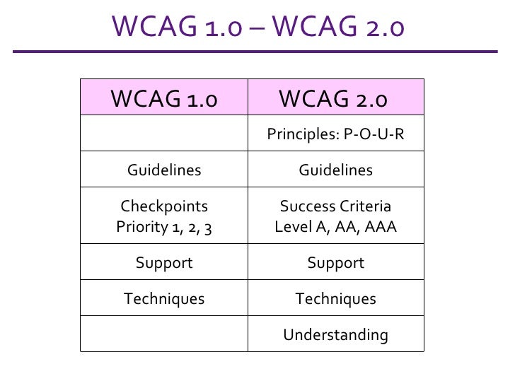 WCAG 2.0, Simplified