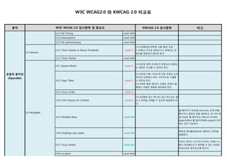 원칙 KWCAG 2.0 검사항목 비고
W3C WCAG2.0 와 KWCAG 2.0 비교표
W3C WCAG 2.0 검사항목 및 중요도
2.2.3 No Timing Level AAA
2.2.4 Interruptions Level AAA
2.2.5 Re-authenticating Level AAA
2.3.1 Three Flashes or Below Threshold Level A
2.3.1(깜빡임과 번쩍임 사용 제한) 초당
3~50회의 주기로 깜박이거나 번쩍이는 콘
텐츠를 제공하지 않아야 한다.
2.3.2 Three Flashes Level AAA
2.4.1 Bypass Blocks Level A
2.4.1(반복 영역 건너뛰기) 콘텐츠의 반복되
는 영역은 건너뛸 수 있어야 한다.
2.4.2 Page Titled Level A
2.1.2(초점 이동) 키보드에 의한 초점은 논리
적으로 이동해야 하며, 시각적으로 구별할
수 있어야 한다.
2.4.2(제목 제공) 페이지, 프레임, 콘텐츠 블
록에는 적절한 제목을 제공해야 한다.
2.4.3 Focus Order Level A
2.4.4 Link Purpose (In Context) Level A
2.4.3(적절한 링크 텍스트) 링크 텍스트는 용
도나 목적을 이해할 수 있도록 제공해야 한
다.
2.4.5 Multiple Ways Level AA
웹 페이지가 프로세스(process), 단계 진행
중이거나 결과인 것을 제외하고, 한 가지 방
법 이상은 웹 페이지의 세트(set of Web
pages)내에서 웹 페이지(Web page)로 위치
하는 것이 가능하다.
2.4.6 Headings and Labels Level AA
제목과 레이블(labels)은 제목이나 목적을
설명한다.
2.4.7 Focus Visible Level AA
키보드 포커스 지시자가 보이는 곳에서 사
용자 인터페이스가 동작할 수 있는 어떠한
키보드라도 동작모드를 갖는다.
2.4.8 Location Level AAA
2.4 Navigable
2.3 Seizures
2.2 Enough Time
운용의 용이성
(Operable)
 