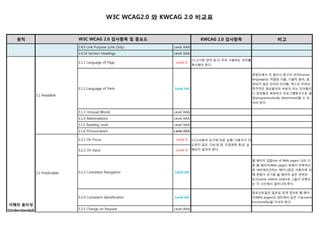 원칙 KWCAG 2.0 검사항목 비고
W3C WCAG2.0 와 KWCAG 2.0 비교표
W3C WCAG 2.0 검사항목 및 중요도
2.4.9 Link Purpose (Link Only) Level AAA
2.4.10 Section Headings Level AAA
3.1.1 Language of Page Level A
3.1.1(기본 언어 표시) 주로 사용하는 언어를
명시해야 한다.
3.1.2 Language of Parts Level AA
콘텐츠에서 각 절이나 문구의 언어(human
language)는 적절한 이름, 기술적 용어, 결
정되지 않은 언어의 단어들, 텍스트 주위의
즉각적인 일상용어의 부분이 되는 단어들이
나 문장들은 제외하고 프로그램방식으로 결
정(programmatically determined)될 수 있
어야 한다.
3.1.3 Unusual Words Level AAA
3.1.4 Abbreviations Level AAA
3.1.5 Reading Level Level AAA
3.1.6 Pronunciation Level AAA
3.2.1 On Focus Level A
3.2.2 On Input Level A
3.2.3 Consistent Navigation Level AA
웹 페이지 집합(set of Web pages) 내의 다
중 웹 페이지(Web pages) 위에서 반복적으
로 네비게이션하는 메카니즘은 사용자에 의
해 변화가 초기화 될 때까지 같은 관련된
순서(same relative order)로 그들이 반복되
는 각 시간에서 일어나야 한다.
3.2.4 Consistent Identification Level AA
컴포넌트들은 일관성 있게 정의된 웹 페이
지(Web pages)의 세트에서 같은 기능(same
functionality)을 지녀야 한다.
3.2.5 Change on Request Level AAA
3.2 Predictable
3.1 Readable
3.2.1(사용자 요구에 따른 실행) 사용자가 의
도하지 않은 기능(새 창, 초점변화 등)은 실
행되지 않아야 한다.
이해의 용이성
(Understandab
le)
 