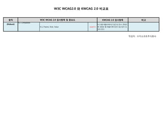 원칙 KWCAG 2.0 검사항목 비고
W3C WCAG2.0 와 KWCAG 2.0 비교표
W3C WCAG 2.0 검사항목 및 중요도
4.1.2 Name, Role, Value Level A
4.2.1(웹 애플리케이션 접근성 준수) 콘텐츠
에 포함된 웹 애플리케이션은 접근성이 있
어야 한다.
작성자 : 수지소프트주식회사
견고성
(Robust)
4.1 Compatible
 