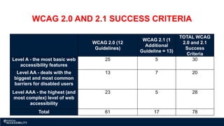 WCAG 2.0 AND 2.1 SUCCESS CRITERIA
WCAG 2.0 (12
Guidelines)
WCAG 2.1 (1
Additional
Guideline = 13)
TOTAL WCAG
2.0 and 2.1
Success
Criteria
Level A - the most basic web
accessibility features
25 5 30
Level AA - deals with the
biggest and most common
barriers for disabled users
13 7 20
Level AAA - the highest (and
most complex) level of web
accessibility
23 5 28
Total 61 17 78
 