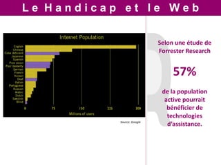 Le Handicap et le Web


                            Selon une étude de
                            Forrester Research


                                 57%
                             de la population
                              active pourrait
                               bénéficier de
                               technologies
           Source: Google
                               d’assistance.
 