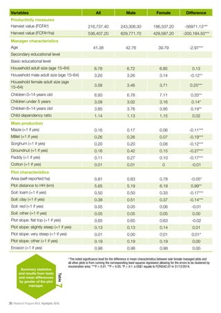ICRISAT Research Program West and Central Africa 2016 Highlights- Gender agricultural productivity gap in Mali