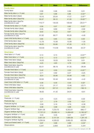 ICRISAT Research Program West and Central Africa 2016 Highlights- Gender agricultural productivity gap in Mali