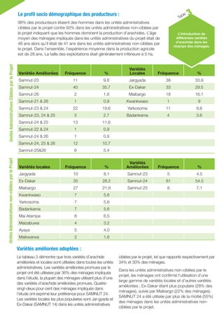 ICRISAT Research Program West and Central Africa 2016 Highlights- Preliminary impact of upscaling improved groundnut varieties into selected states of northern Nigeria (French)