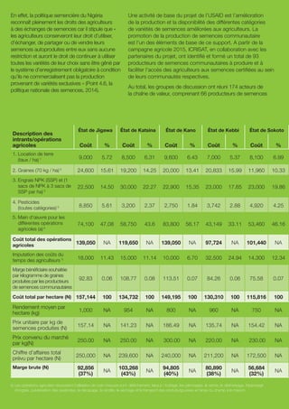 ICRISAT Research Program West and Central Africa 2016 Highlights- Moves to establish just, fair and affordable prices for certified groundnut seed in northern Nigeria (French)