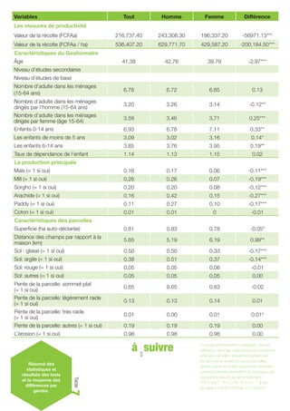 ICRISAT Research Program West and Central Africa 2016 Highlights- Gender agricultural productivity gap in Mali (French)