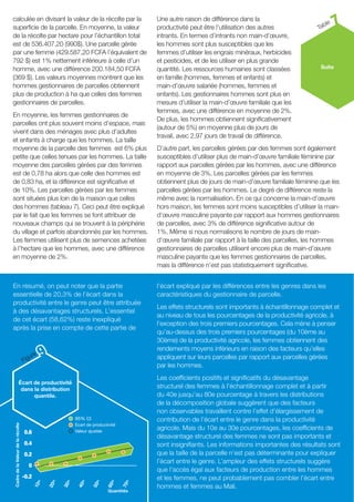 ICRISAT Research Program West and Central Africa 2016 Highlights- Gender agricultural productivity gap in Mali (French)