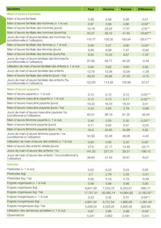 ICRISAT Research Program West and Central Africa 2016 Highlights- Gender agricultural productivity gap in Mali (French)
