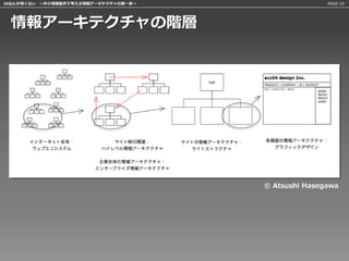 IAなんか怖くない 〜中小規模案件で考える情報アーキテクチャの第一歩〜                  PAGE:10




 情報アーキテクチャの階層




                                      © Atsushi Hasegawa
 