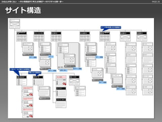 IAなんか怖くない 〜中小規模案件で考える情報アーキテクチャの第一歩〜   PAGE:35




 サイト構造
 