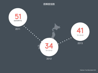 mָ

51

ۤƽ

41

2011

`ȣ

34

2013

`ȣ

2012

Edelman Trust Barometer 2013

 
