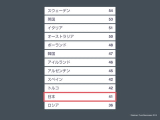 `ǥ

54

Ӣ

53

ꥢ

51

`ȥꥢ

50

ݩ`

48

n

47



46

를

45

ڥ

42

ȥ륳

42

ձ

41



36
Edelman Trust Barometer 2013

 