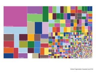 Android Fragmentation Visualized (July 2013)

 