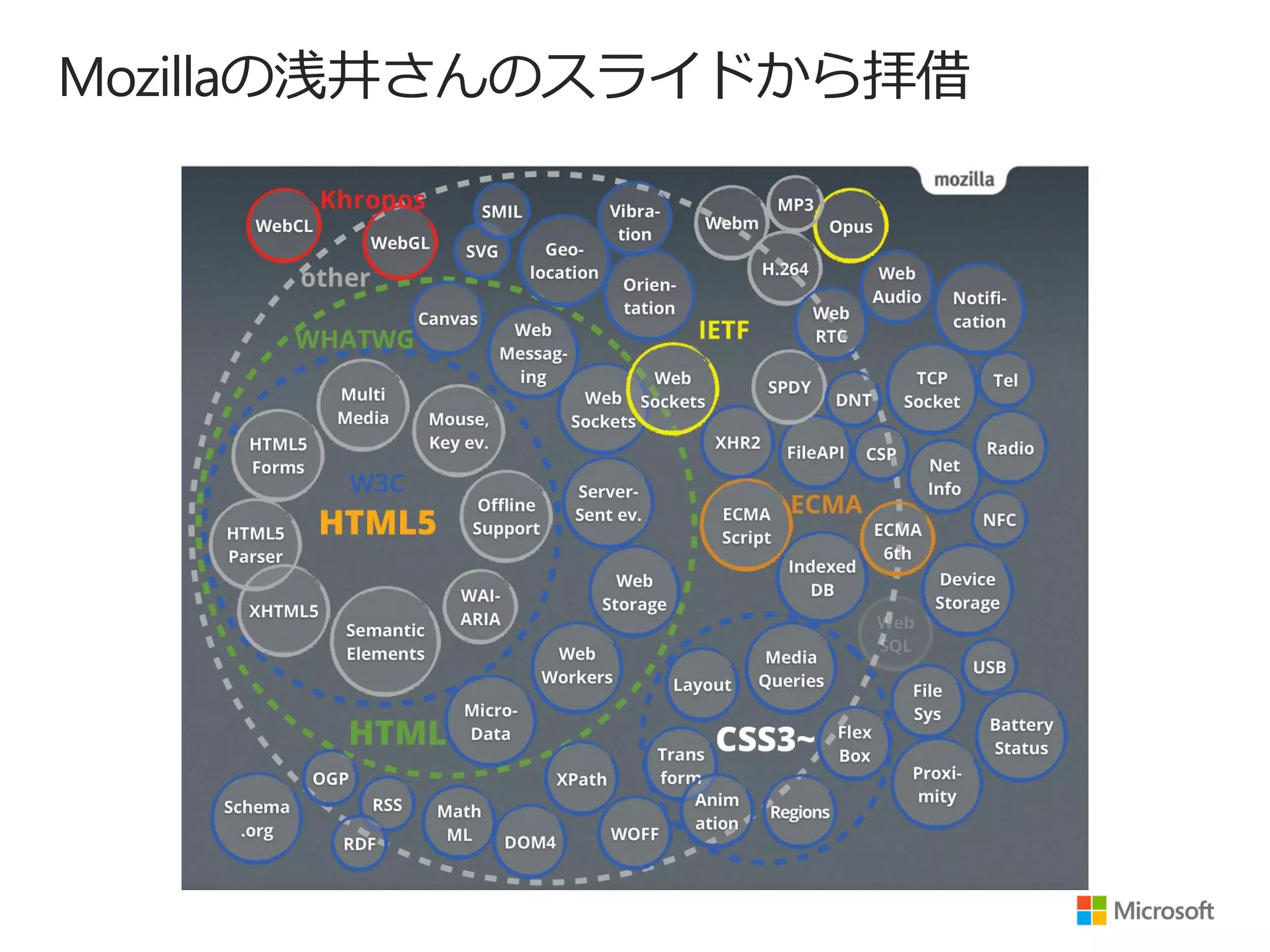 Mozillaの浅井さんのスライドから拝借
 