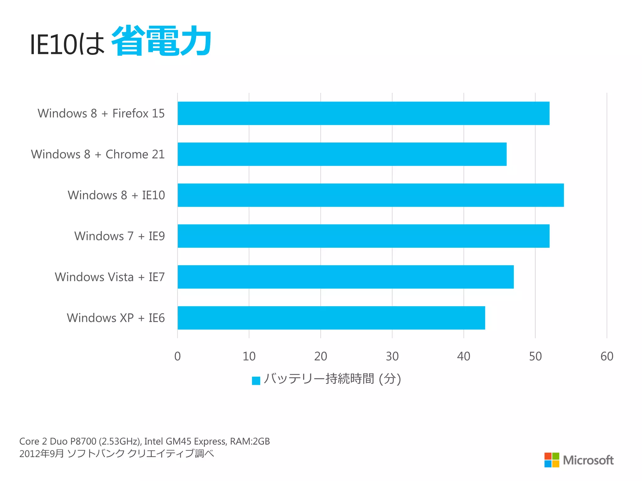 IE10は 省電力

 Windows 8 + Firefox 15


Windows 8 + Chrome 21


      Windows 8 + IE10


       Windows 7 + IE9


   Windows Vista + IE7


      Windows XP + IE6


                          0   10       20     30   40   50   60
                                   バッテリー持続時間 (分)
 