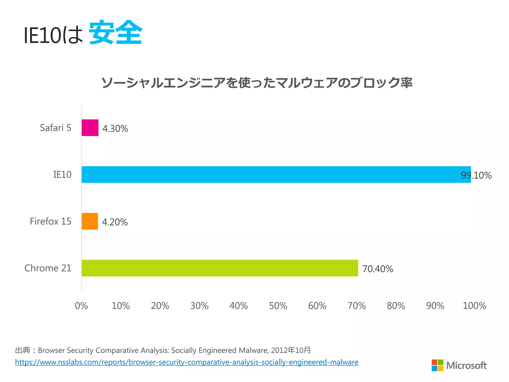 IE10は 安全

                        ソーシャルエンジニアを使ったマルウェアのブロック率


       Safari 5         4.30%



          IE10                                                                                                      99.10%



    Firefox 15          4.20%



  Chrome 21                                                                                         70.40%


                  0%       10%        20%        30%        40%        50%        60%        70%        80%   90%   100%




https://www.nsslabs.com/reports/browser-security-comparative-analysis-socially-engineered-malware
 