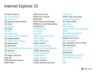 Internet Explorer 10
CSS 2D Transforms                    DOM Level 3 Core              HTML5 track
CSS 3D Transforms                    DOM Level 3 Events            HTML5 video and audio
CSS Animations                       DOM Style                     JavaScript Typed Array
CSS Backgrounds & Borders            DOM Traversal and Range       ICC Color Profiles
CSS Color                            DOMParser and XMLSerializer   IndexedDB
CSS Flexbox                          ECMAScript 5                  Page Visibility
CSS Fonts                            File Reader API               Pointer (Mouse, Pen, and Touch)
CSS Grid                             File Saving                   Events
CSS Hyphenation                      FormData                      RequestAnimationFrame
CSS Image Values (Gradients)         HTML5 Application Cache       Navigation Timing
CSS Media Queries                    HTML5 async                   Selectors API Level 2
CSS multi-column Layout              HTML5 BlobBuilder             SVG Filter Effects
CSS Namespaces                       HTML5 Canvas                  SVG, standalone and in HTML
CSS OM Views                         HTML5 Drag and drop           Web Messaging
CSS Positioned Floats (Exclusions)   HTML5 Forms and Validation    Web Sockets
CSS Selectors                        HTML5 Geolocation             Web Workers
CSS Transitions                      HTML5 History API             XHTML/XML
CSS Values and Units                 HTML5 Parser                  XMLHttpRequest (Level 2)
Data URI                             HTML5 Sandbox                 XMLHttpRequest CORS
DOM Element Traversal                HTML5 Selection               >>
DOM HTML                             HTML5 semantic elements       >>>
 