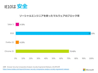 IE10 ȫ

                        `륨󥸥˥ʹäޥ륦Υ֥å


       Safari 5         4.30%



          IE10                                                                                                      99.10%



    Firefox 15          4.20%



  Chrome 21                                                                                         70.40%


                  0%       10%        20%        30%        40%        50%        60%        70%        80%   90%   100%




https://www.nsslabs.com/reports/browser-security-comparative-analysis-socially-engineered-malware
 