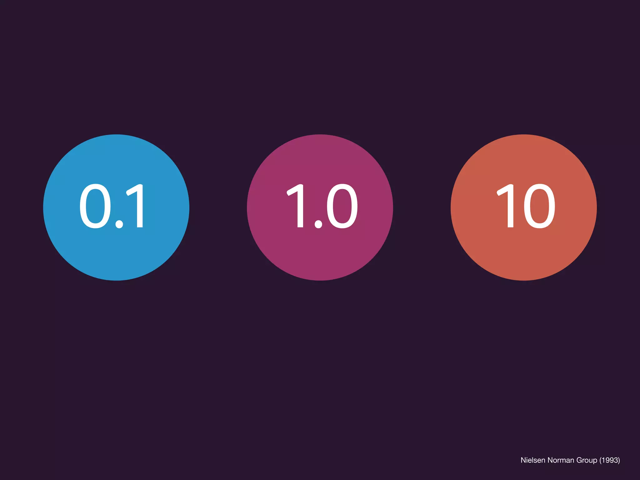 0.1 1.0 10
Nielsen Norman Group (1993)
 