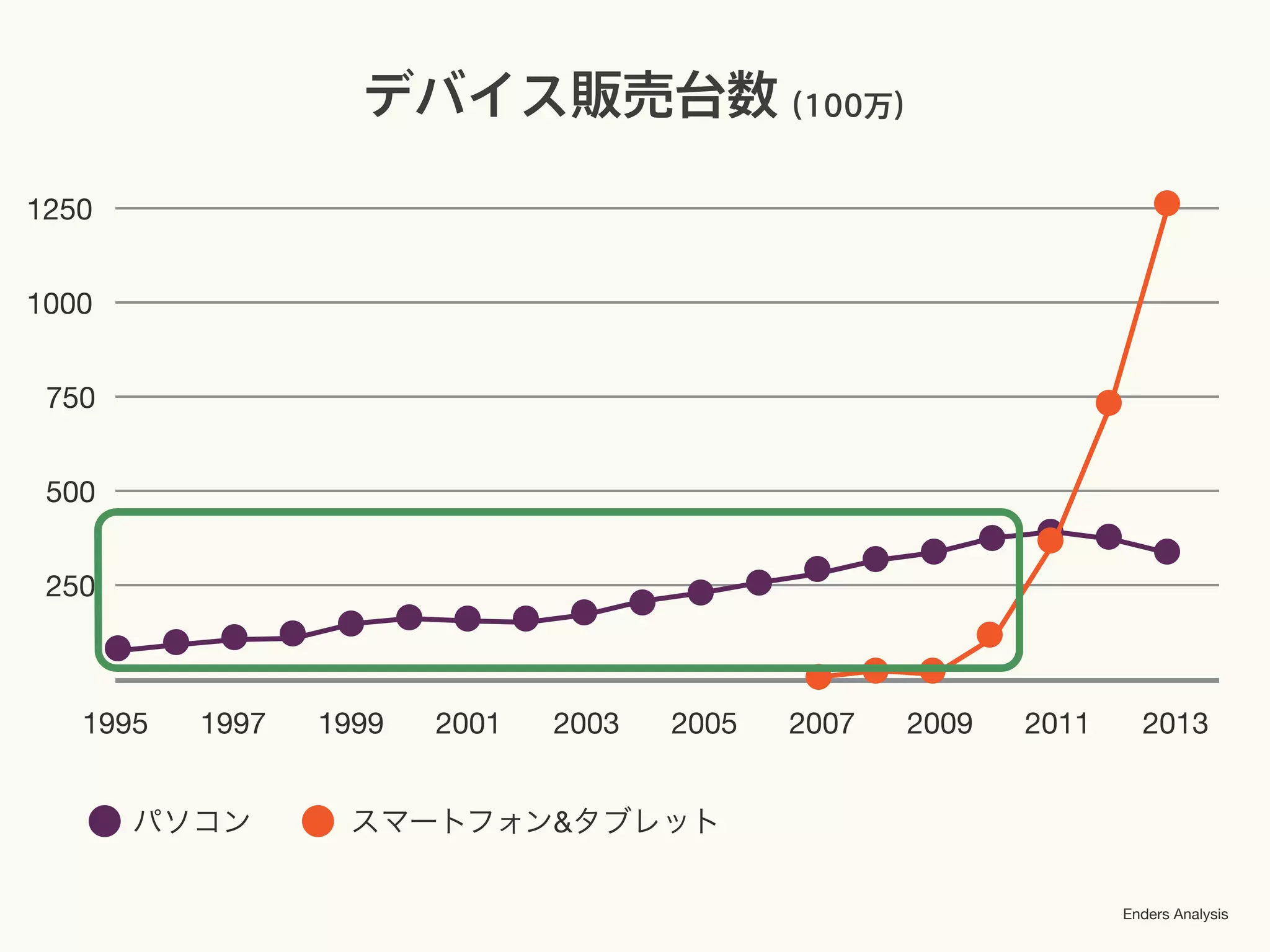 1995 1997 1999 2001 2003 2005 2007 2009 2011 2013
250
500
750
1000
1250
パソコン スマートフォン&タブレット
Enders Analysis
デバイス販売台数（100万）
 