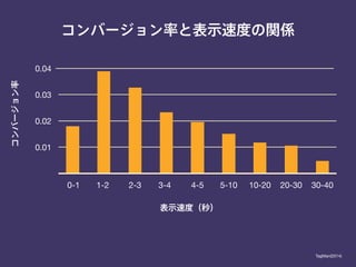 0-1 1-2 2-3 3-4 4-5 5-10 10-20 20-30 30-40
0.04
0.03
0.02
0.01
コンバージョン率と表示速度の関係
表示速度（秒）
コンバージョン率
TagMan(2014)
 