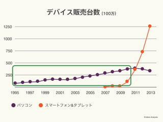 1995 1997 1999 2001 2003 2005 2007 2009 2011 2013
250
500
750
1000
1250
パソコン スマートフォン&タブレット
Enders Analysis
デバイス販売台数（100万）
 