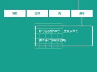 項目 仕様 例 備考
なぜ必要なのか、注意点など
書き手が意図を説明
 