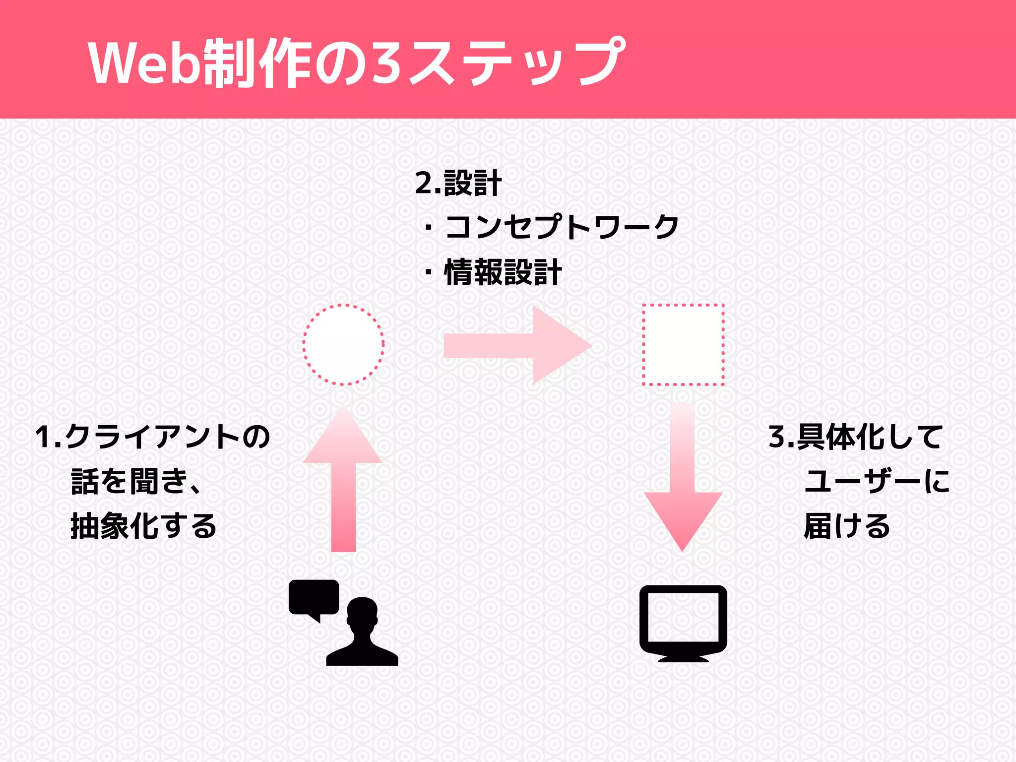 Web制作の3ステップ 
1.クライアントの 
話を聞き、 
抽象化する 
3.具体化して 
ユーザーに 
届ける 
2.設計 
・コンセプトワーク 
・情報設計 
 