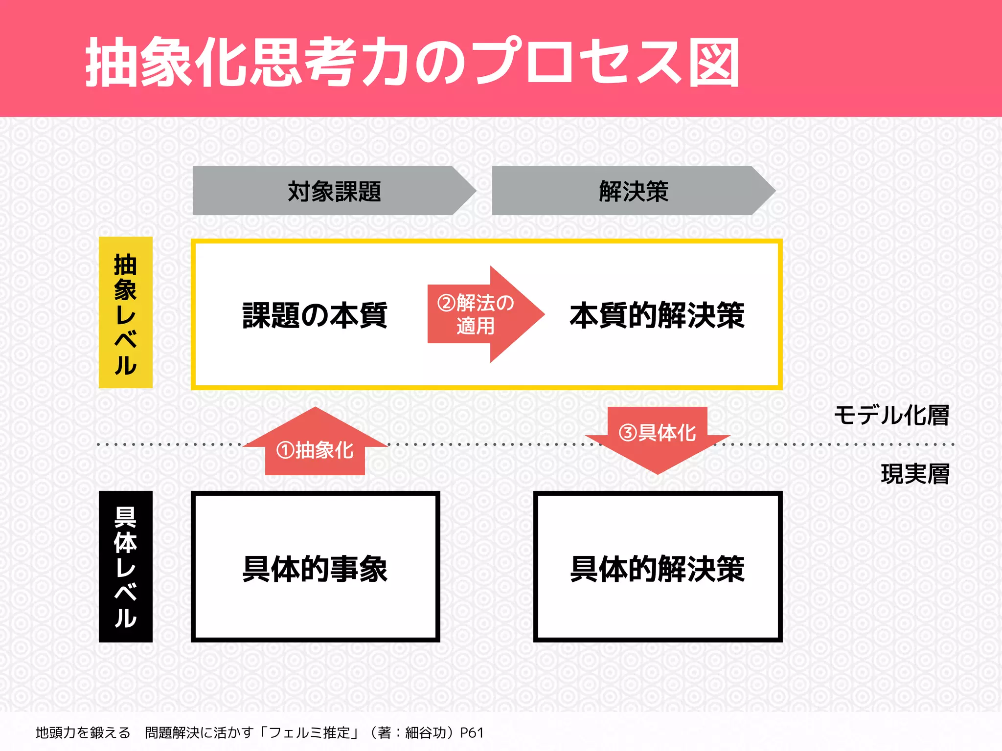 抽象化思考力のプロセス図 
課題の本質本質的解決策 
具体的事象具体的解決策 
抽 
象 
レ 
ベ 
ル 
具 
体 
レ 
ベ 
ル 
地頭力を鍛える　問題解決に活かす「フェルミ推定」（著：細谷功）P61 
モデル化層 
現実層 
対象課題解決策 
②解法の 
　適用 
①抽象化 
③具体化 
 