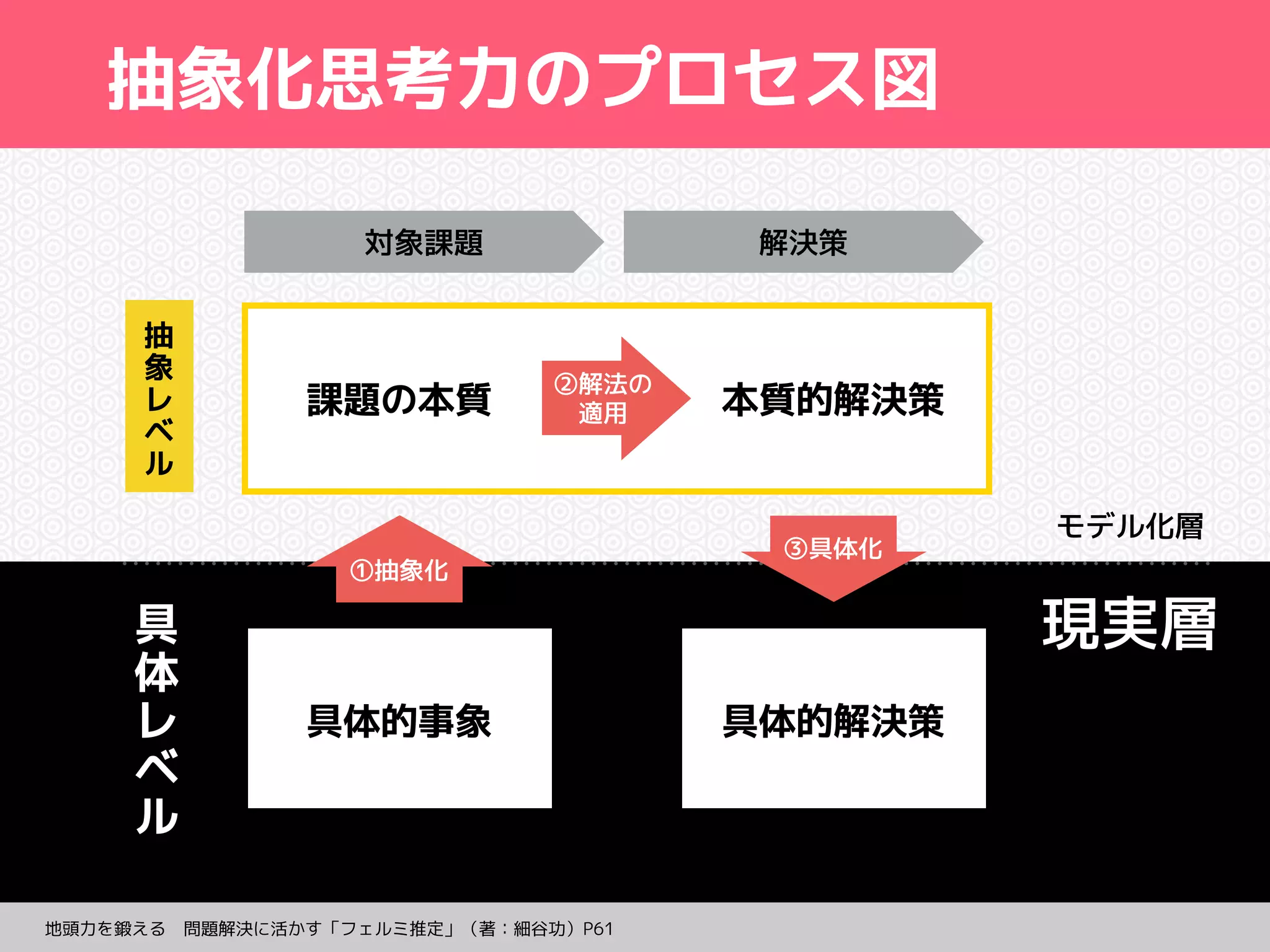 抽象化思考力のプロセス図 
課題の本質本質的解決策 
具体的事象具体的解決策 
抽 
象 
レ 
ベ 
ル 
具 
体 
レ 
ベ 
ル 
地頭力を鍛える　問題解決に活かす「フェルミ推定」（著：細谷功）P61 
モデル化層 
現実層 
対象課題解決策 
②解法の 
　適用 
①抽象化 
③具体化 
 