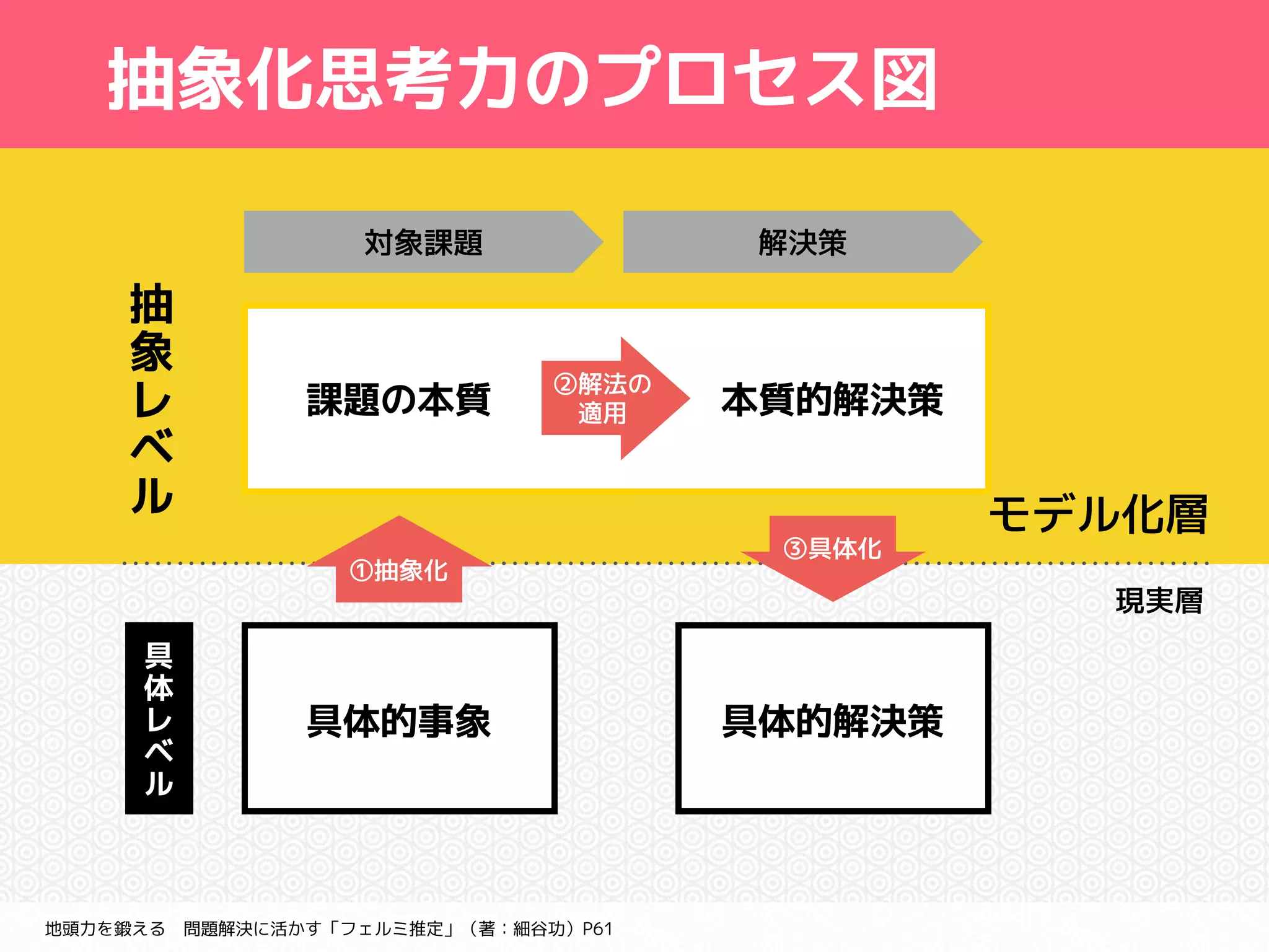 抽象化思考力のプロセス図 
抽 
象 
レ 
課題の本質本質的解決策 
ベ 
ルモデル化層 
具体的事象具体的解決策 
具 
体 
レ 
ベ 
ル 
地頭力を鍛える　問題解決に活かす「フェルミ推定」（著：細谷功）P61 
現実層 
対象課題解決策 
②解法の 
　適用 
①抽象化 
③具体化 
 
