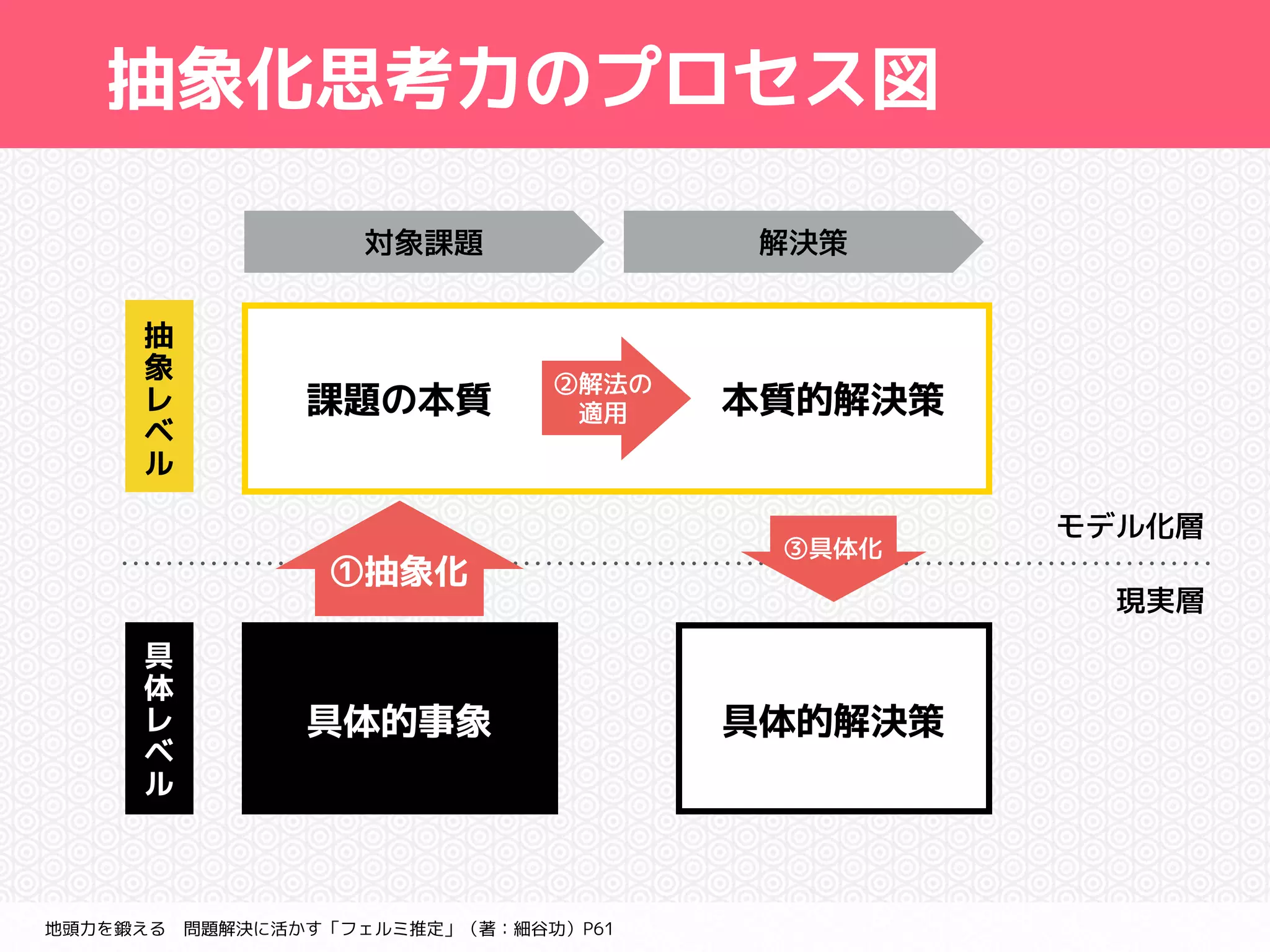 抽象化思考力のプロセス図 
課題の本質本質的解決策 
具体的事象具体的解決策 
抽 
象 
レ 
ベ 
ル 
具 
体 
レ 
ベ 
ル 
地頭力を鍛える　問題解決に活かす「フェルミ推定」（著：細谷功）P61 
モデル化層 
現実層 
対象課題解決策 
②解法の 
　適用 
①抽象化③具体化 
 
