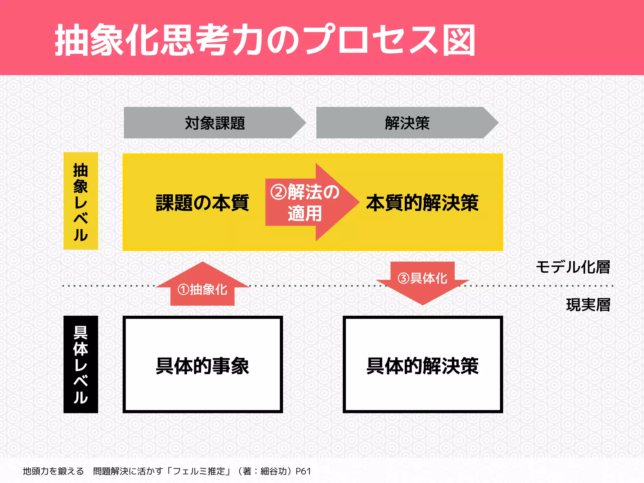 抽象化思考力のプロセス図 
課題の本質本質的解決策 
具体的事象具体的解決策 
抽 
象 
レ 
ベ 
ル 
具 
体 
レ 
ベ 
ル 
地頭力を鍛える　問題解決に活かす「フェルミ推定」（著：細谷功）P61 
モデル化層 
現実層 
対象課題解決策 
②解法の 
　適用 
①抽象化 
③具体化 
 