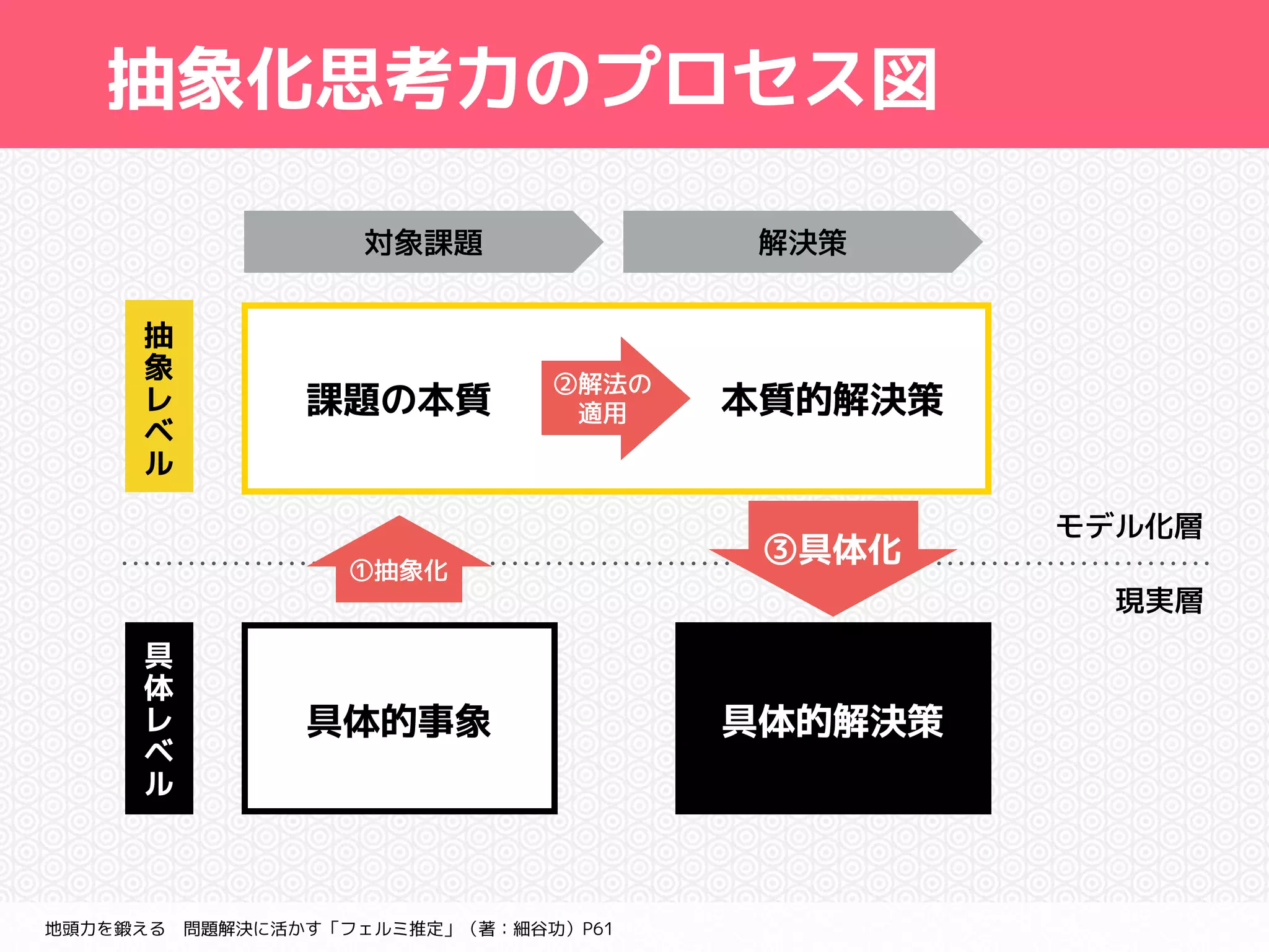 抽象化思考力のプロセス図 
課題の本質本質的解決策 
具体的事象具体的解決策 
抽 
象 
レ 
ベ 
ル 
具 
体 
レ 
ベ 
ル 
地頭力を鍛える　問題解決に活かす「フェルミ推定」（著：細谷功）P61 
モデル化層 
現実層 
対象課題解決策 
②解法の 
　適用 
①抽象化③具体化 
 