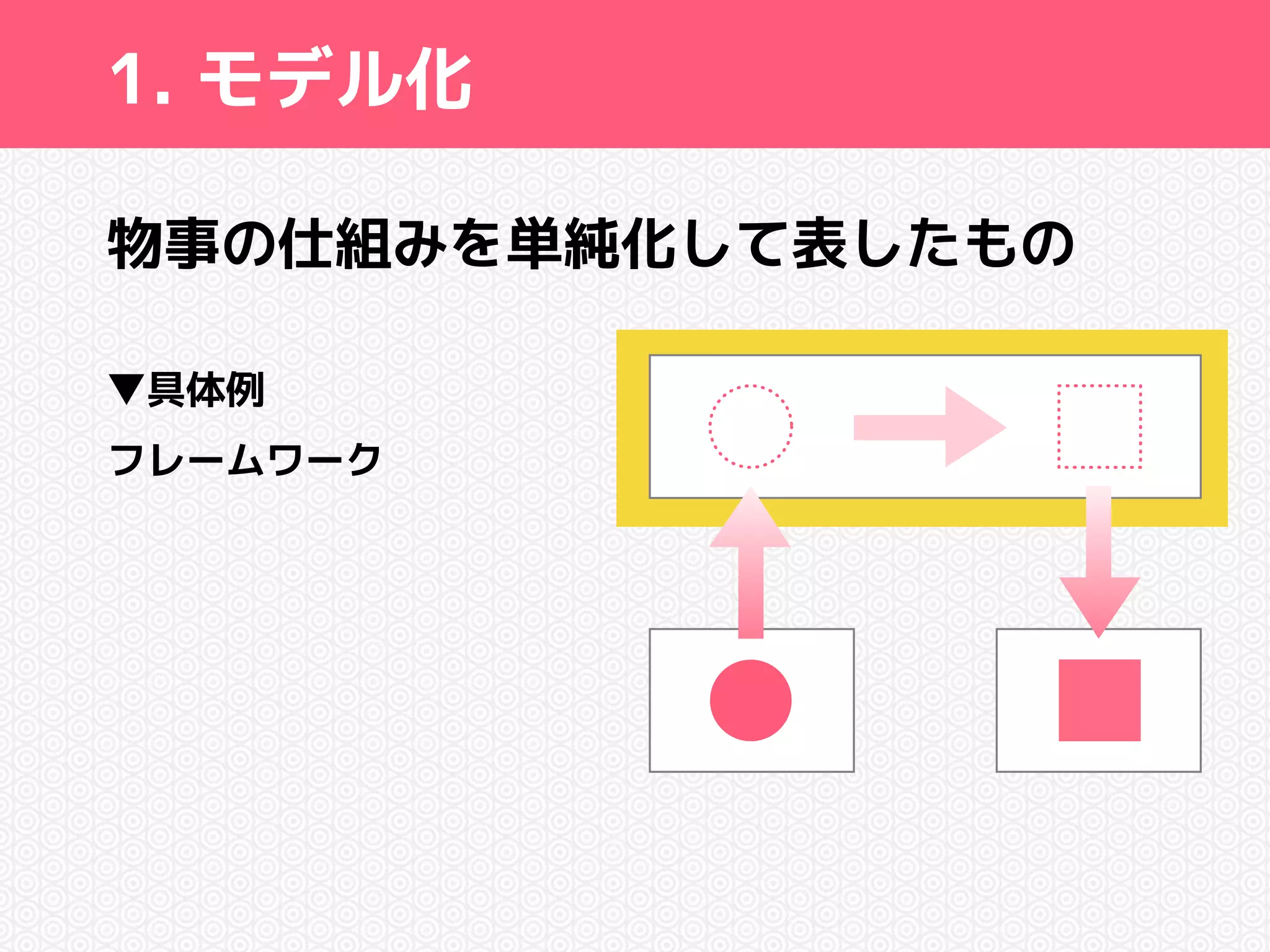1. モデル化 
物事の仕組みを単純化して表したもの 
▼具体例 
フレームワーク 
 