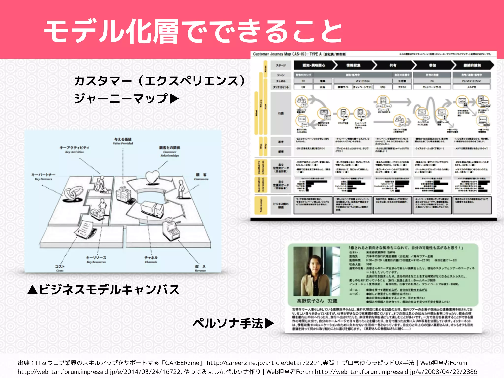 モデル化層でできること 
カスタマー（エクスペリエンス） 
ジャーニーマップ▶ 
ペルソナ手法▶ 
▲ビジネスモデルキャンバス 
出典：IT＆ウェブ業界のスキルアップをサポートする「CAREERzine」 http://careerzine.jp/article/detail/2291,実践！ プロも使うラピッドUX手法 | Web担当者Forum 
http://web-tan.forum.impressrd.jp/e/2014/03/24/16722, やってみましたペルソナ作り | Web担当者Forum http://web-tan.forum.impressrd.jp/e/2008/04/22/2886 
 