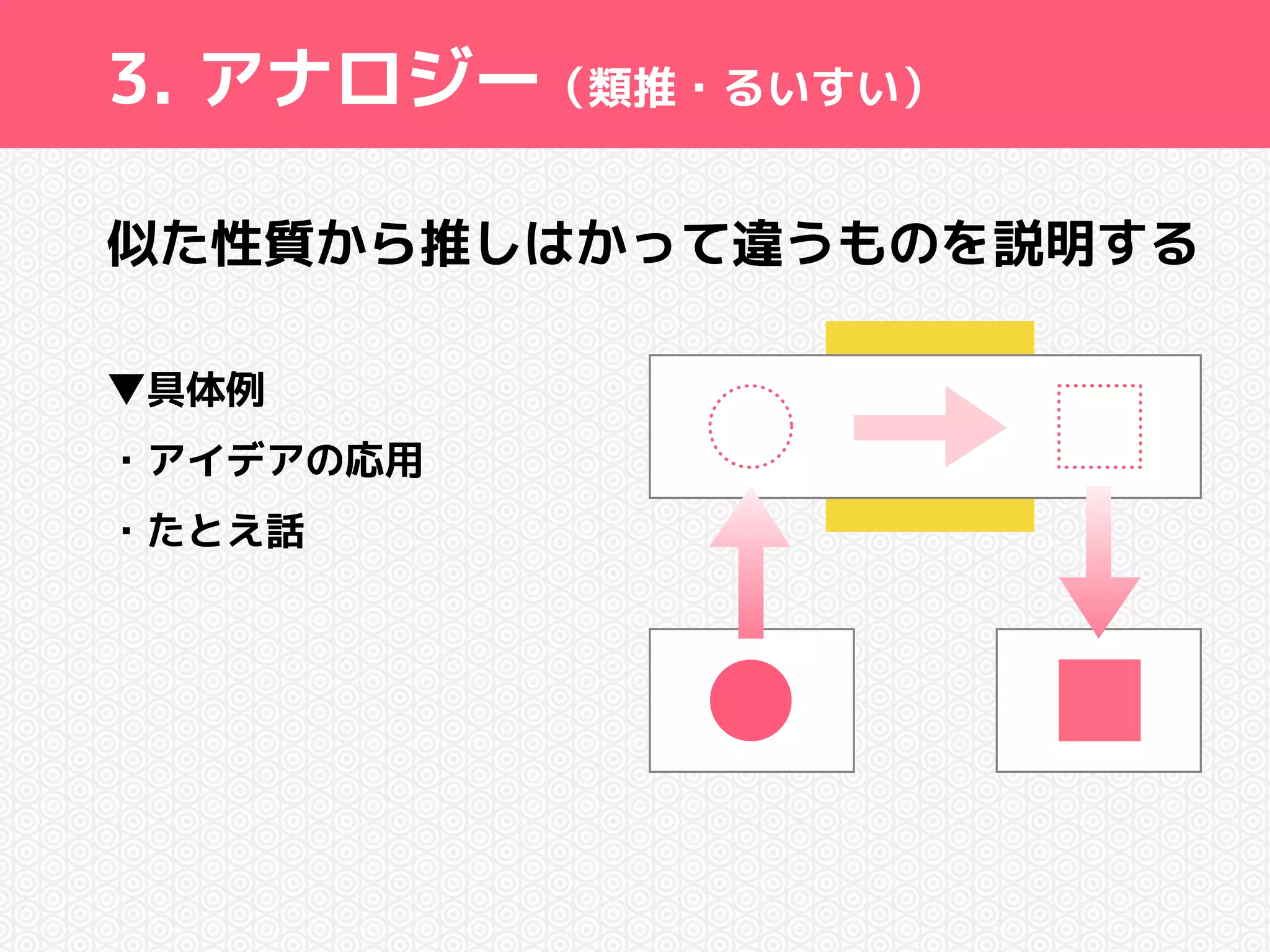 3. アナロジー（類推・るいすい） 
似た性質から推しはかって違うものを説明する 
▼具体例 
・アイデアの応用 
・たとえ話 
 