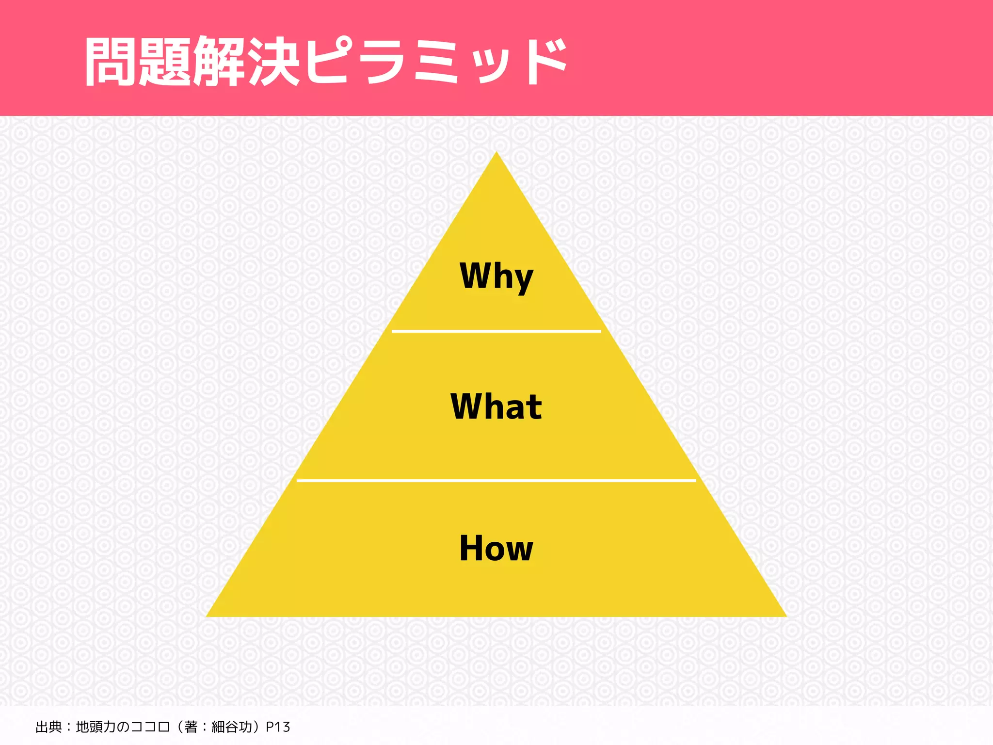 問題解決ピラミッド 
出典：地頭力のココロ（著：細谷功）P13 
Why 
What 
How 
 