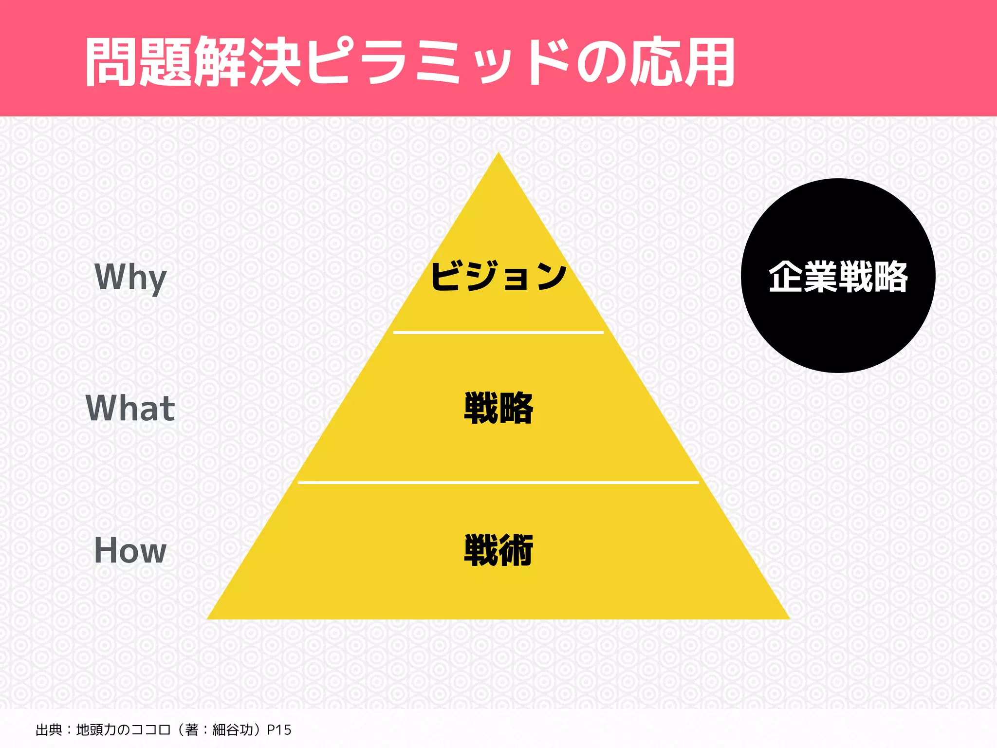 問題解決ピラミッドの応用 
Why 企業戦略 
出典：地頭力のココロ（著：細谷功）P15 
ビジョン 
戦略 
戦術 
What 
How 
 