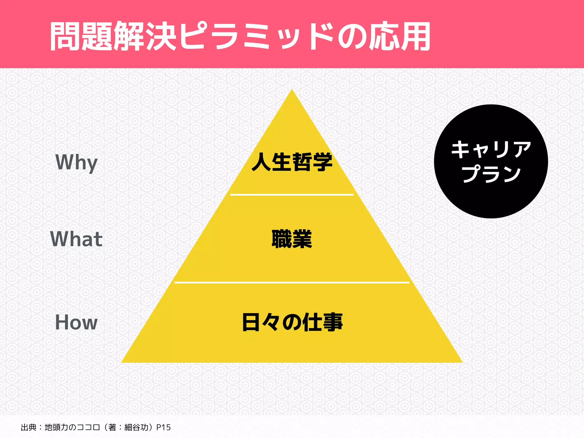 問題解決ピラミッドの応用 
出典：地頭力のココロ（著：細谷功）P15 
人生哲学 
職業 
日々の仕事 
キャリア 
Why プラン 
What 
How 
 