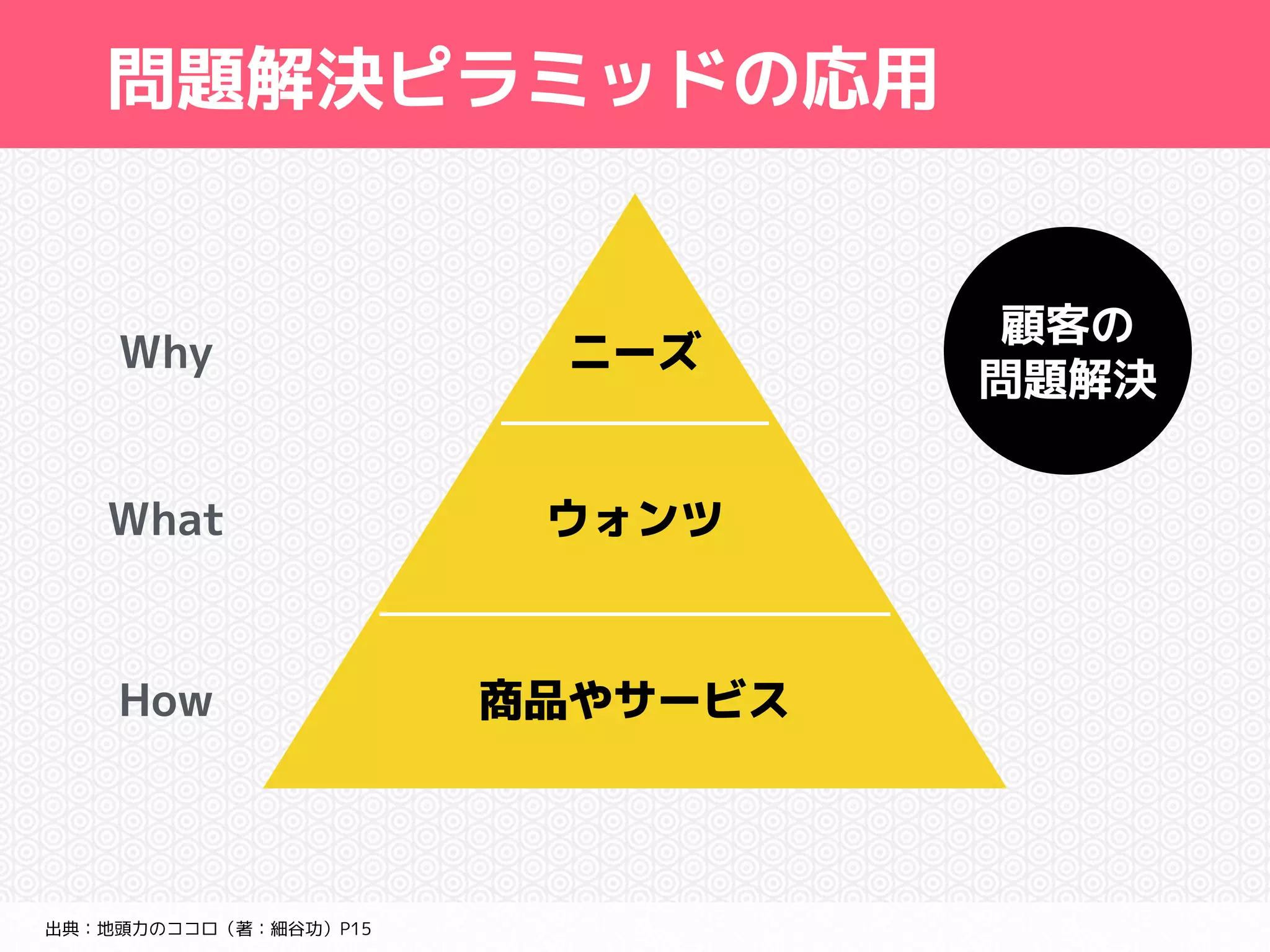 問題解決ピラミッドの応用 
出典：地頭力のココロ（著：細谷功）P15 
ニーズ 
ウォンツ 
商品やサービス 
顧客の 
Why 問題解決 
What 
How 
 