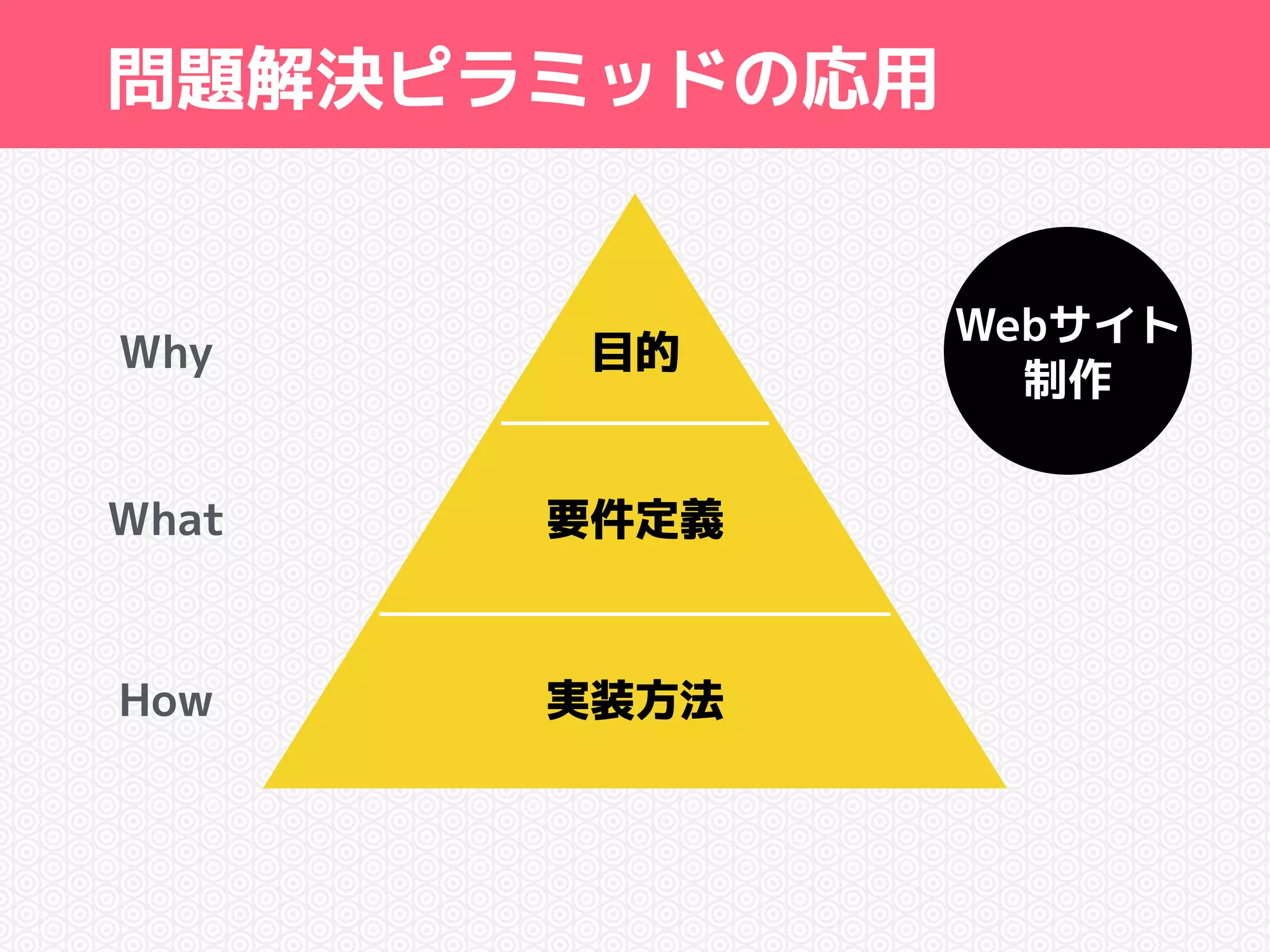 問題解決ピラミッドの応用 
目的 
要件定義 
実装方法 
Webサイト 
Why 制作 
What 
How 
 
