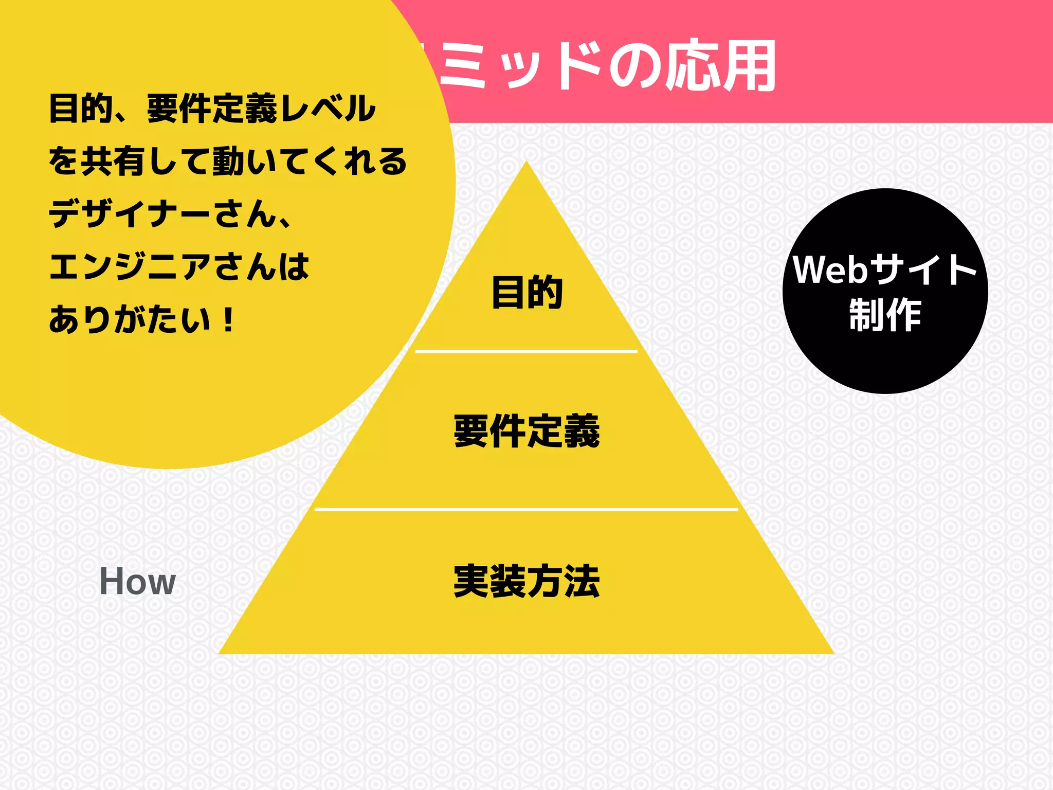 問題解決ピラミッドの応用 
目的 
要件定義 
実装方法 
Webサイト 
目的、要件定義レベル 
を共有して動いてくれる 
デザイナーさん、 
エンジニアさんは 
ありがたい！ 
Why 制作 
What 
How 
 